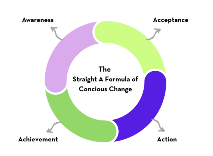 The Straight A Formula of Conscious Change — Awareness, Acceptance, Action, Achievement